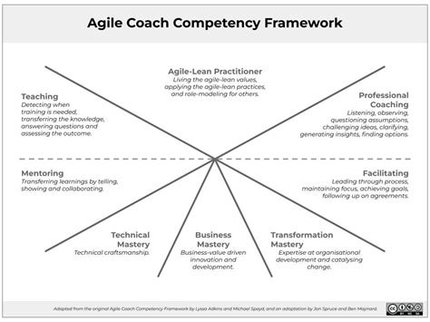 agile competency framework lyssa adkins.